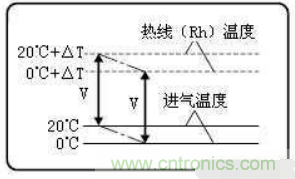 氣體流量傳感器工作原理、類型和應(yīng)用