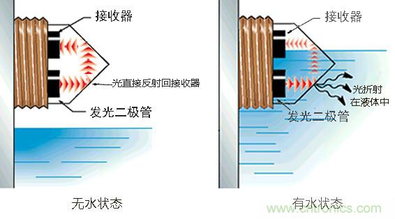 光電式與浮球式液位傳感器相比，哪個(gè)更可靠？