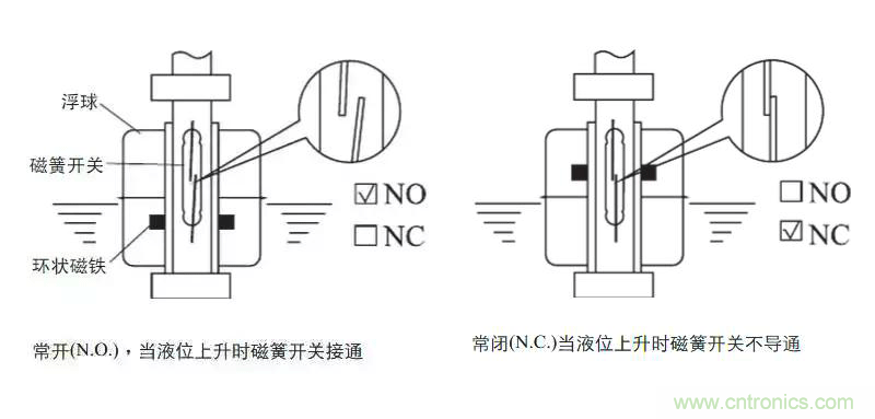 光電式與浮球式液位傳感器相比，哪個(gè)更可靠？