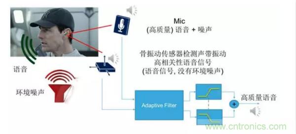 振動傳感器在TWS耳機(jī)中的應(yīng)用