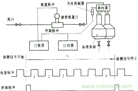 脈沖型流量傳感器檢定儀設(shè)計