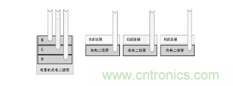 從材料等9大方面全新認識圖像傳感器