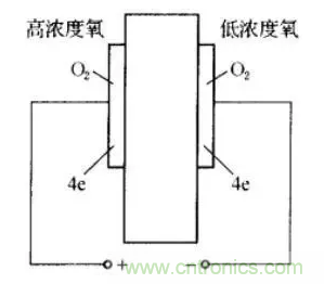 深度解讀各類氣體傳感器的作用原理及特征參數(shù)