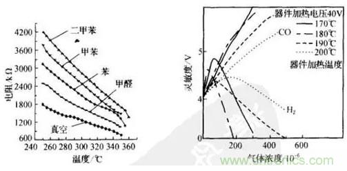 深度解讀各類氣體傳感器的作用原理及特征參數(shù)