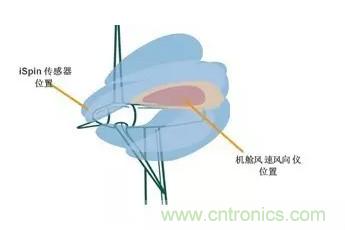 超聲波傳感器把每臺風機變成測風塔