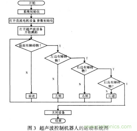 基于超聲波傳感器的移動機器人導(dǎo)航設(shè)計