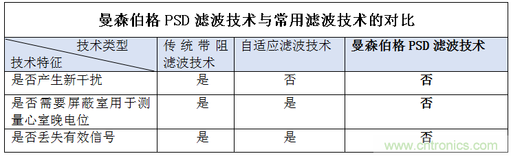 解決心電監(jiān)測行業(yè)難題，曼森伯格的濾波技術(shù)獲國家知識產(chǎn)權(quán)局發(fā)明授權(quán)