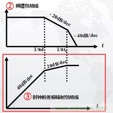 高頻段測(cè)試FAIL，為什么？