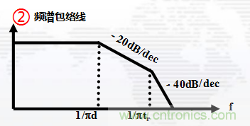 高頻段測試FAIL，為什么？