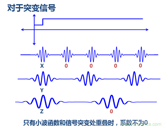 傅立葉分析和小波分析之間的關系？（通俗講解）