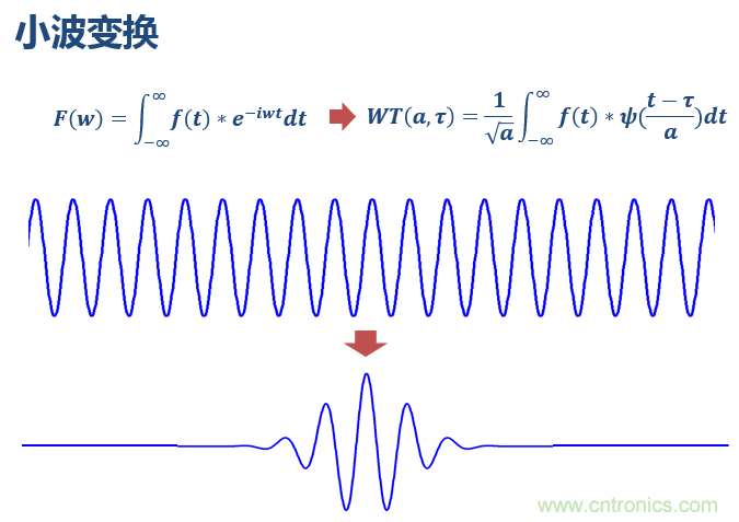 傅立葉分析和小波分析之間的關系？（通俗講解）