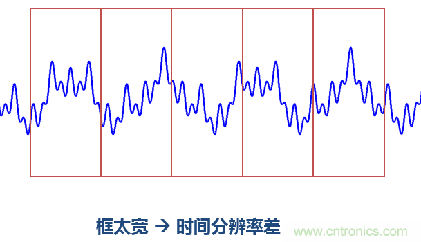 傅立葉分析和小波分析之間的關系？（通俗講解）