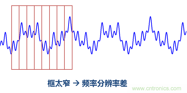 傅立葉分析和小波分析之間的關系？（通俗講解）