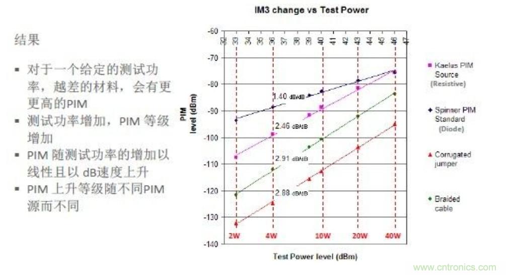 無(wú)源互調(diào)PIM測(cè)試功率電平由來(lái)