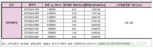 開關(guān)電源該如何配置合適的電感？