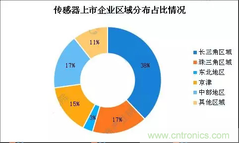 智能傳感器產(chǎn)業(yè)應(yīng)用在哪些行業(yè)，科技創(chuàng)新·智贏未來·共同發(fā)展！