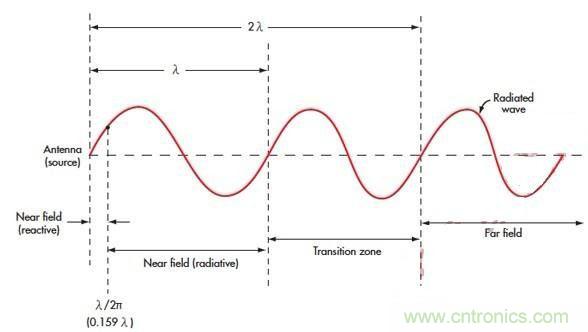 電磁場的近場和遠(yuǎn)場有什么差別？