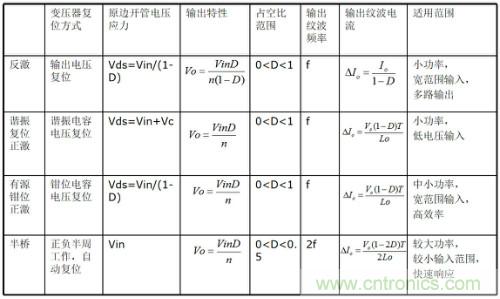 開關電源“各種拓撲結(jié)構(gòu)”的對比與分析！