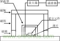 霍爾元件及其應用