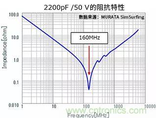 利用電容器來(lái)降低噪聲的對(duì)策