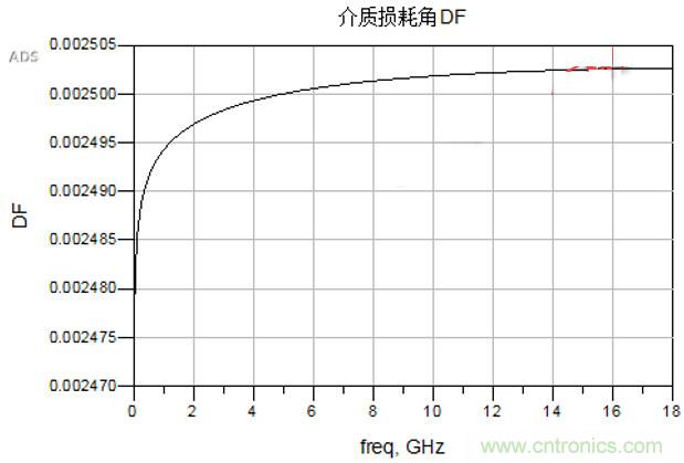 高速電路設(shè)計(jì)之介質(zhì)損耗大還是導(dǎo)體損耗大？