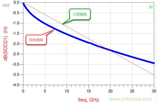 高速電路設(shè)計之介質(zhì)損耗大還是導體損耗大？