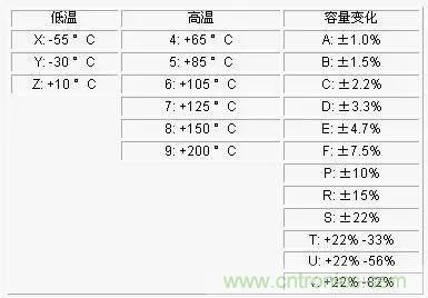 電容參數(shù)X5R,X7R,Y5V,COG 全面講解！值得收藏