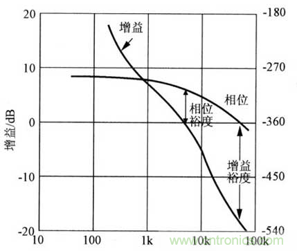 開關(guān)電源穩(wěn)定性的設(shè)計(jì)與測(cè)試！