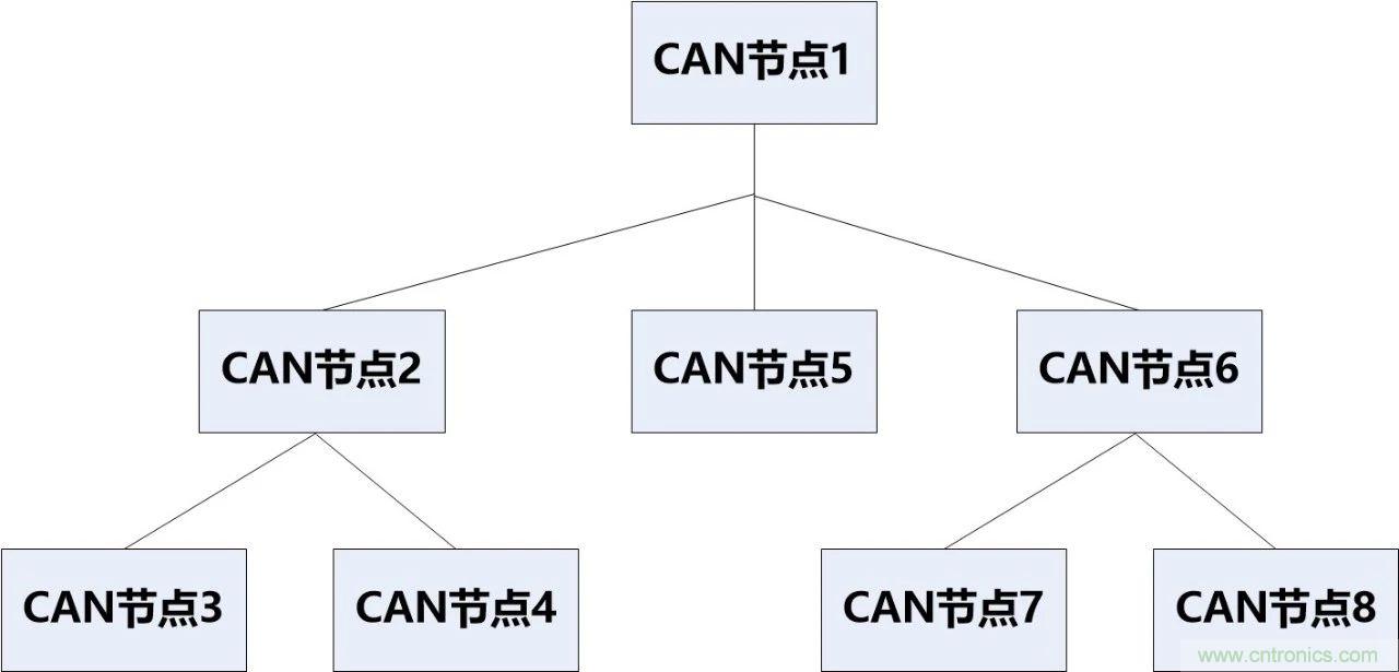 為什么CAN總線支線長度不能太長？