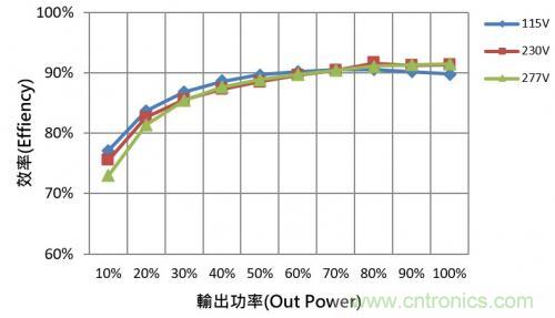 如何設(shè)計調(diào)光型LED驅(qū)動電源中的諧波電流？