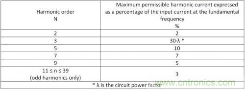 如何設(shè)計調(diào)光型LED驅(qū)動電源中的諧波電流？