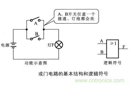 解讀數(shù)字電路器件：門(mén)電路、與門(mén)電路、或門(mén)電路、非門(mén)電路及實(shí)例