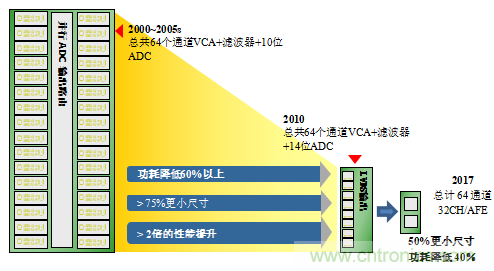 超聲系統(tǒng)的信號鏈設(shè)計注意事項