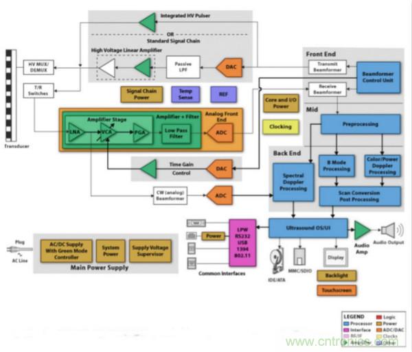 超聲系統(tǒng)的信號鏈設(shè)計注意事項