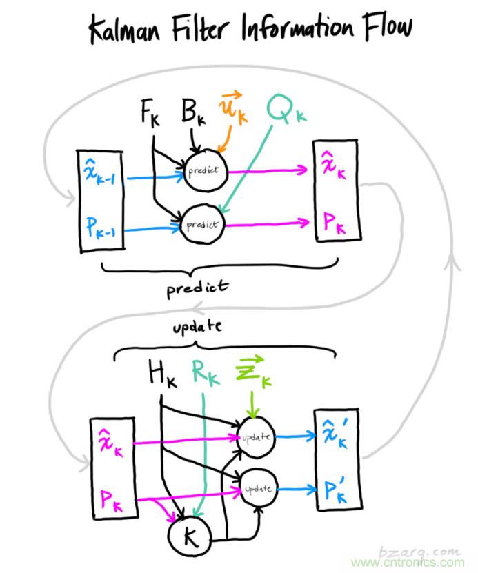 深度解讀：卡爾曼濾波原理