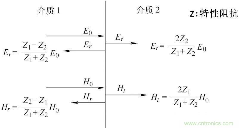 屏蔽效能分析