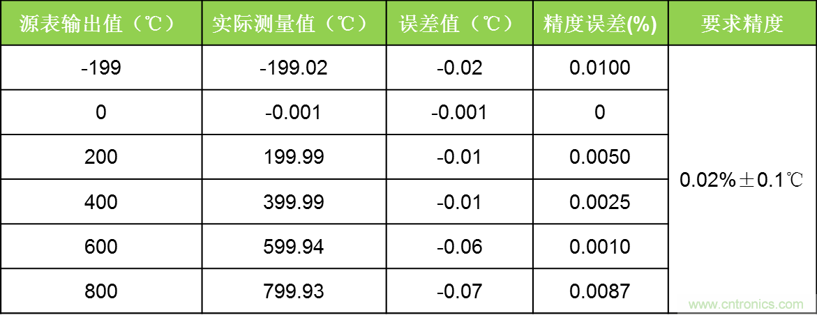 溫度測量：如何消除線阻抗引入的誤差？