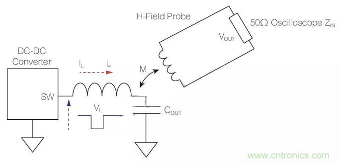 使用近場(chǎng)探頭探測(cè)DC-DC轉(zhuǎn)換器電磁干擾