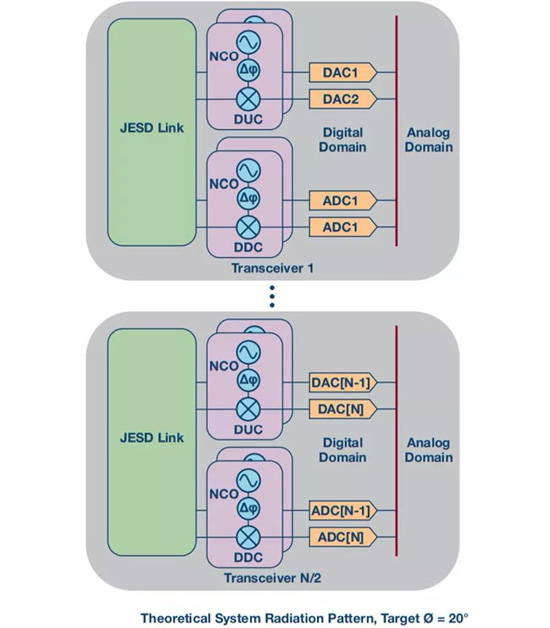 如何實現(xiàn)更“Mini”的相控陣雷達平臺？集成式收發(fā)器了解一下