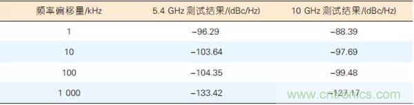 5G毫米波通信系統(tǒng)的本振源設(shè)計與實現(xiàn)