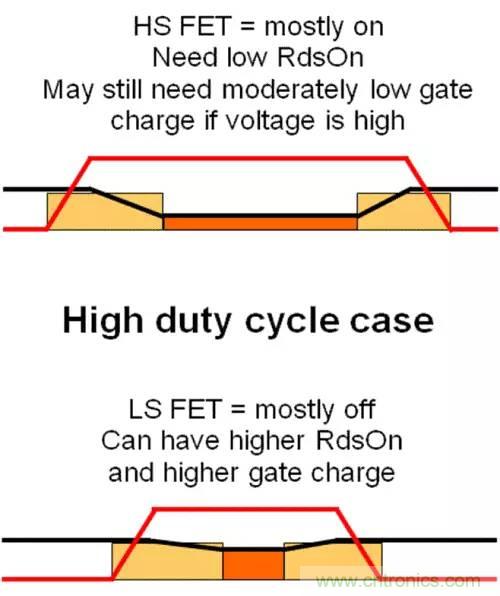 如何為開關(guān)電源選擇合適的MOSFET？