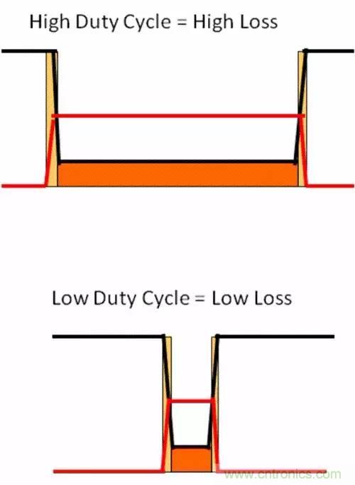 如何為開關(guān)電源選擇合適的MOSFET？