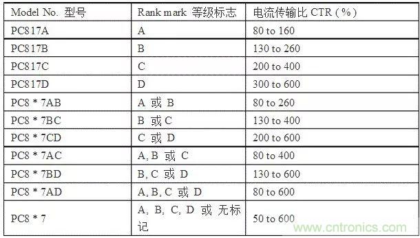 光耦傳輸比對(duì)開關(guān)電源的影響