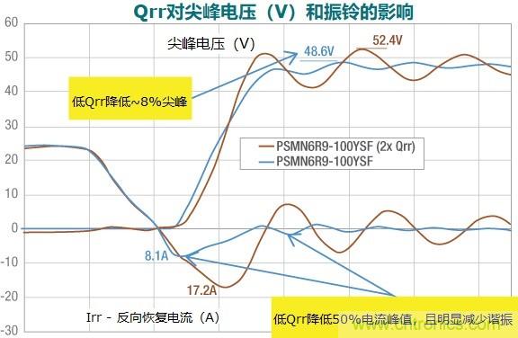 MOSFET Qrr—在追求能效時(shí)，忽視這一參數(shù)是危險(xiǎn)的