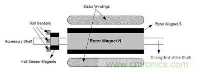 無(wú)刷直流電機(jī)：原理、優(yōu)勢(shì)、應(yīng)用！