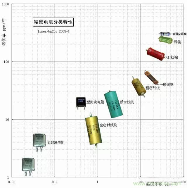 一文帶你認(rèn)識：電阻精度！