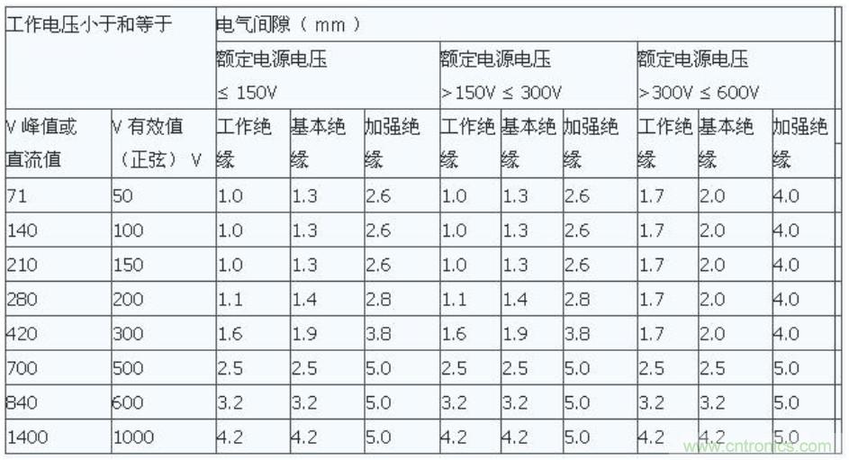 PCB Layout爬電距離、電氣間隙的確定