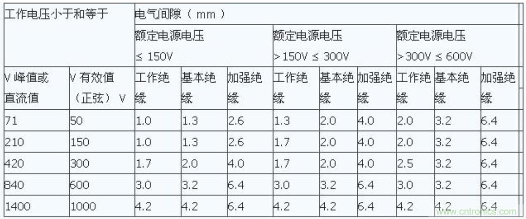 PCB Layout爬電距離、電氣間隙的確定