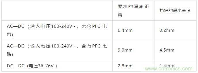 PCB Layout爬電距離、電氣間隙的確定