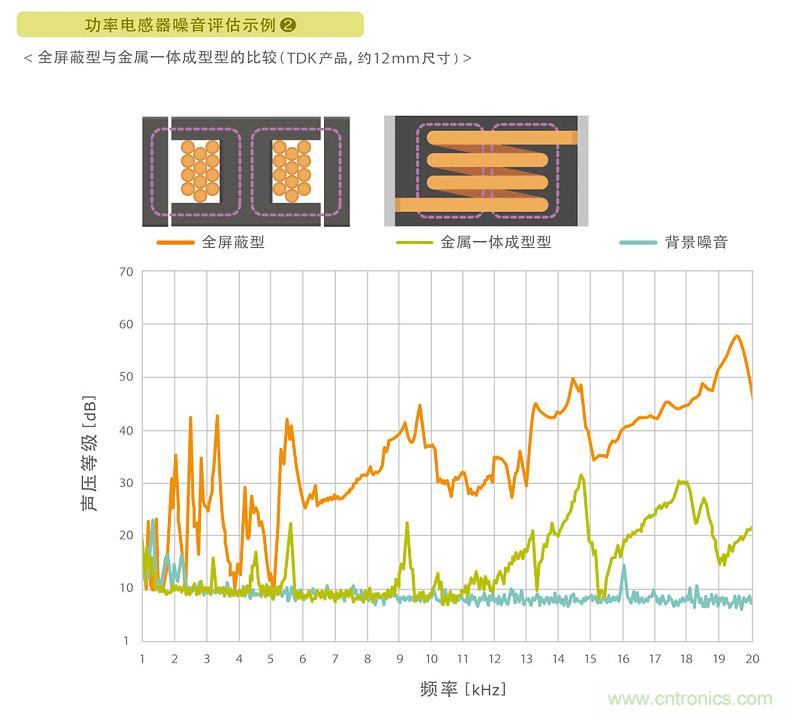 電源電路中電感為什么會(huì)嘯叫？